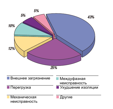 Относительная частота различных причин отказа электродвигателя